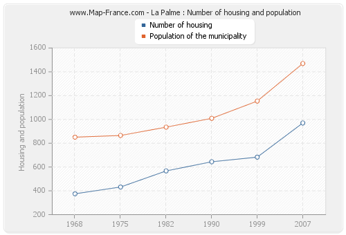 La Palme : Number of housing and population